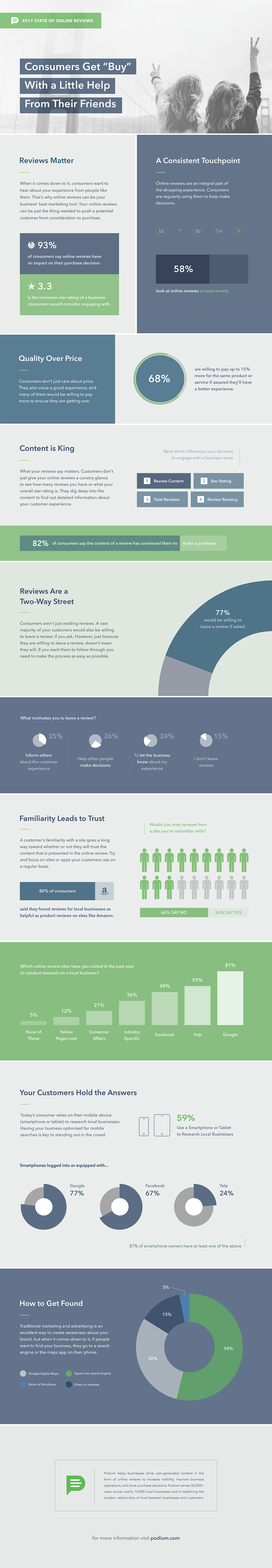 2022 state of online reviews