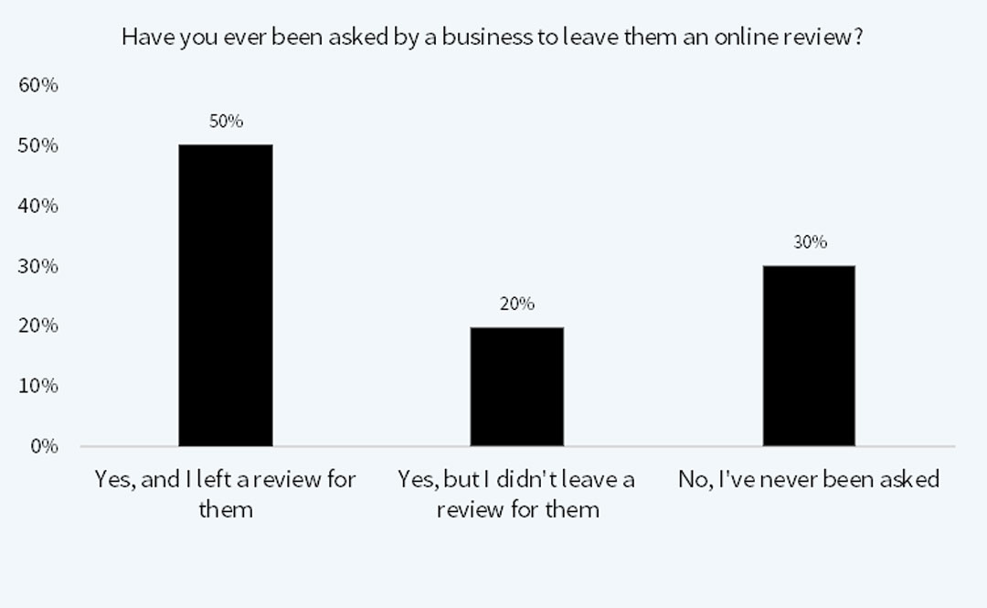 amount of people who leave reviews for painting contractors