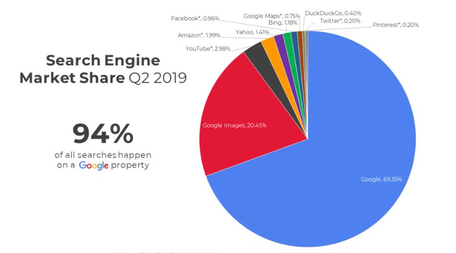 amount of traffic different search engines get