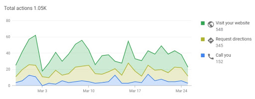 customer actions google insights