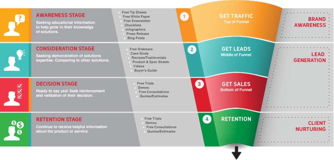 description of the digital marketing funnel