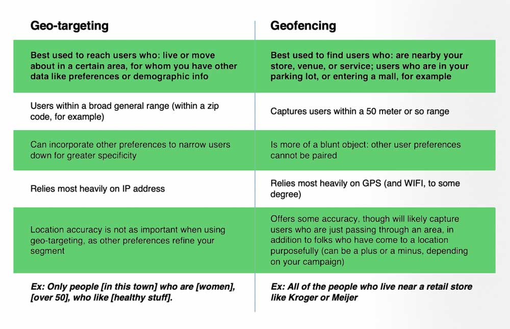 geotargeting vs geofencing which is better for baton rouge business