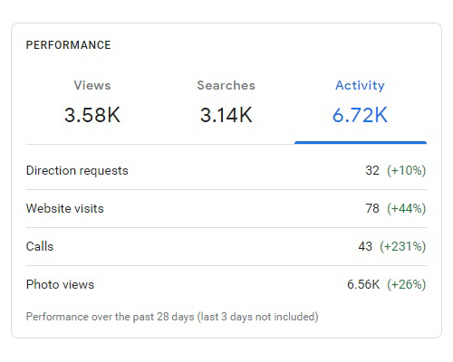 google insights activity