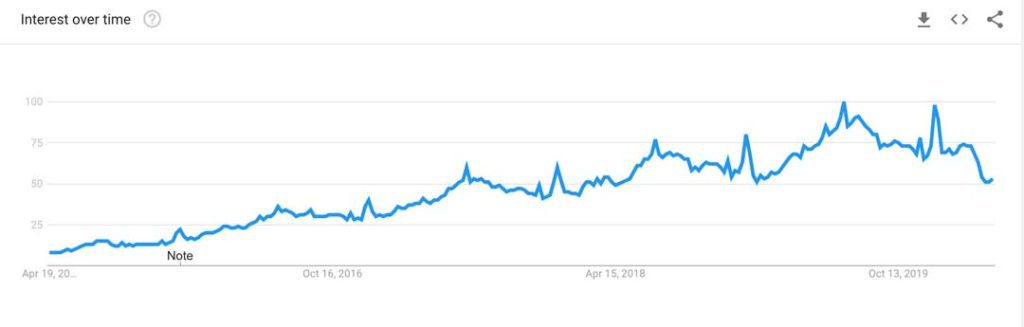 google trends for near me search query