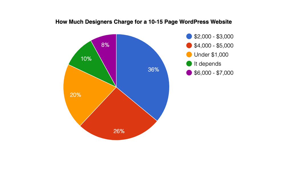 how much designers charge for a 10 page website in 2020 infographic how much designers charge for a 10 page website in 2020 infographic