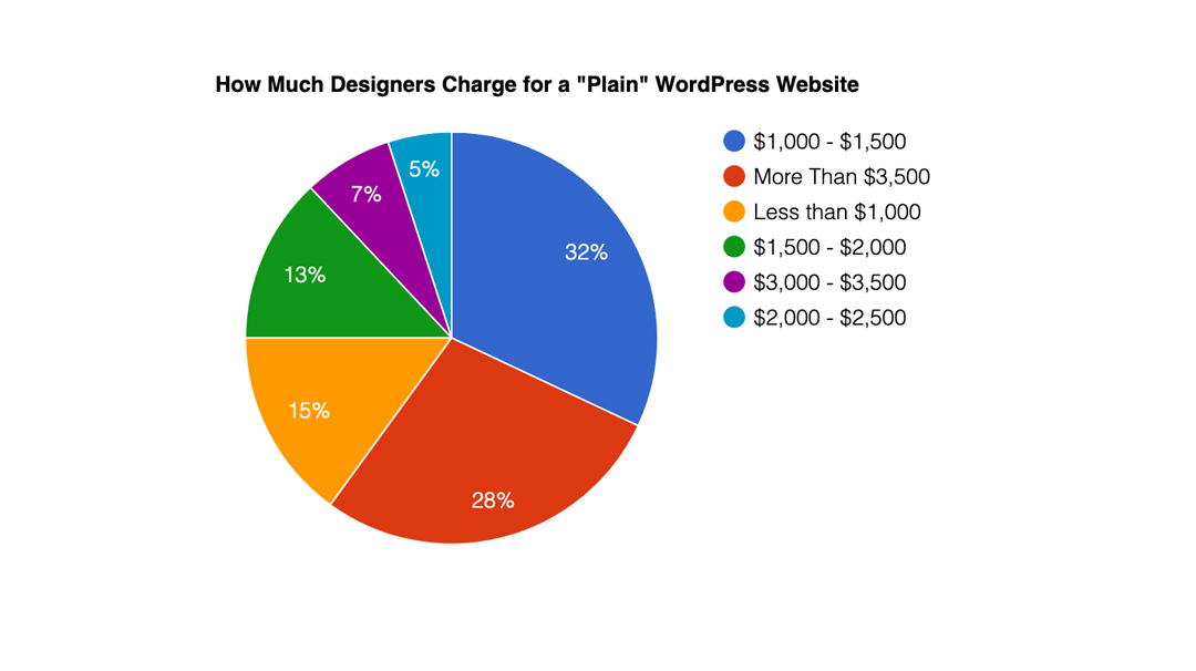 how much designers cost for a plain wordpress site infographic how much designers cost for a plain wordpress site infographic