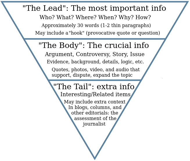 inverted pyramid writing