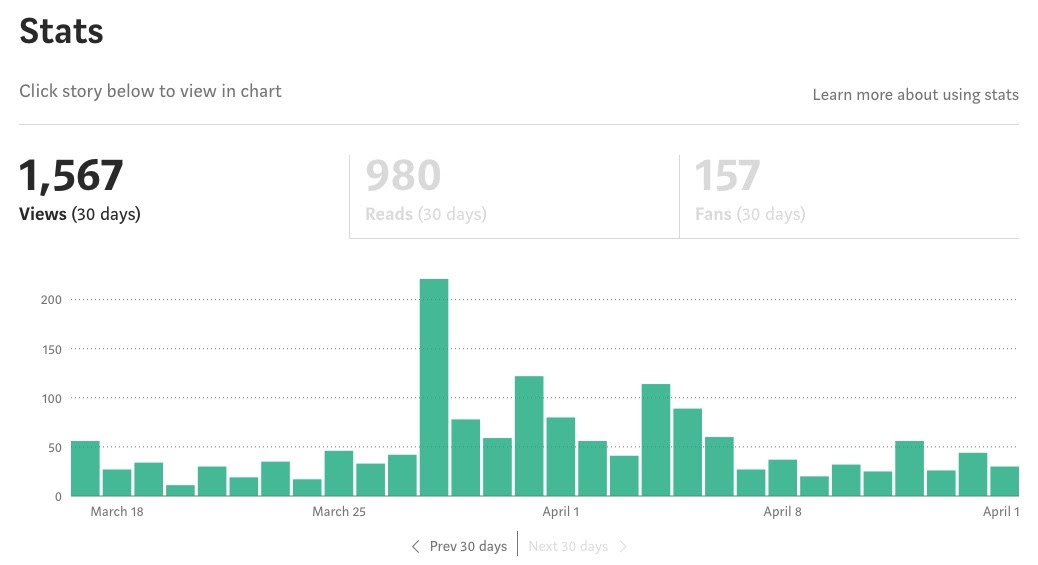 The Right Way to Use Medium Stats | by J. Brandon Lowry | The Writing Cooperative