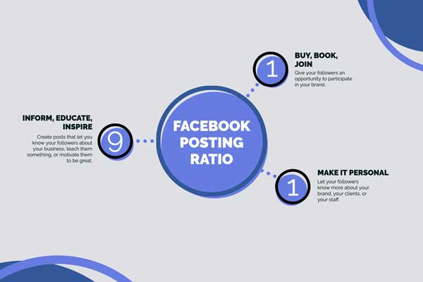 infographic of facebook posting ratio