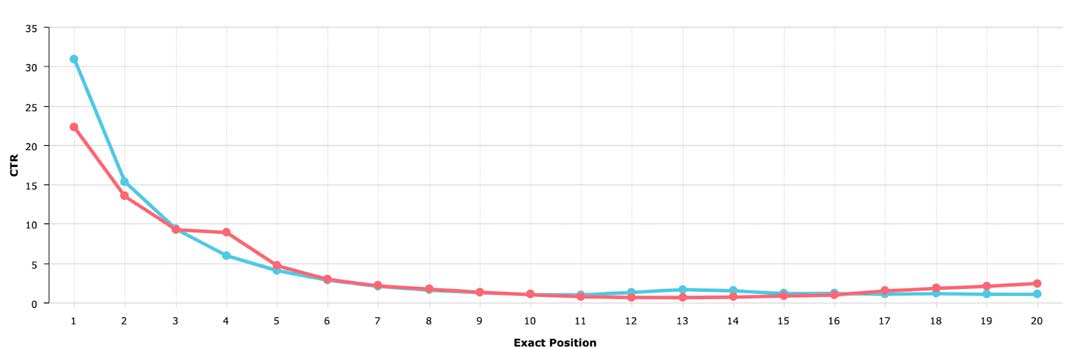 relationship of search engine ranking to click through rate 2020