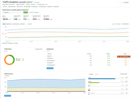 semrush traffic analytics for google