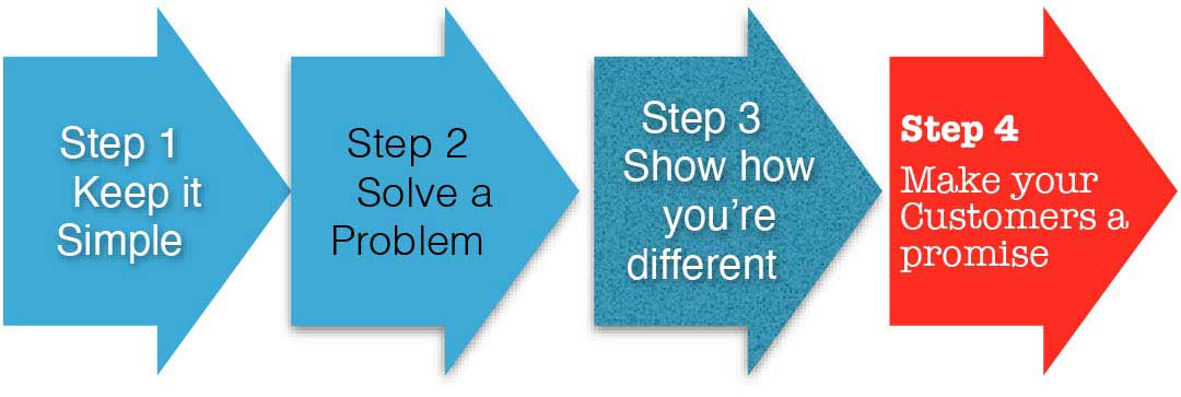 steps to creating a usp for your small business