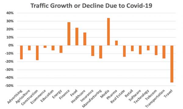 traffic growth or decline during covid 19 from neil patel