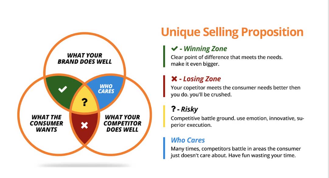 what is a unique selling proposition usp venn diagram