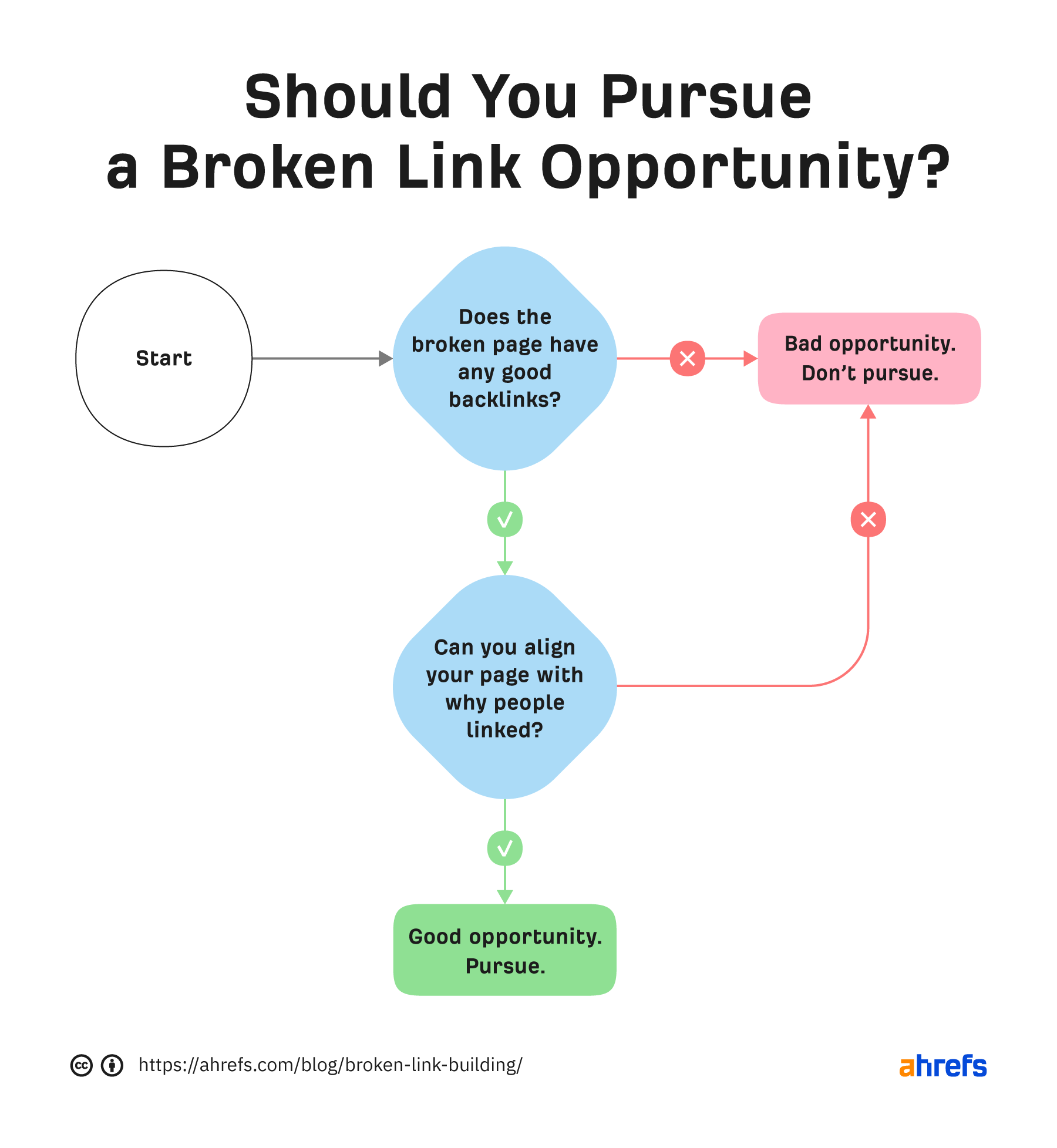 vetting backlinks flow chart from ahrefs