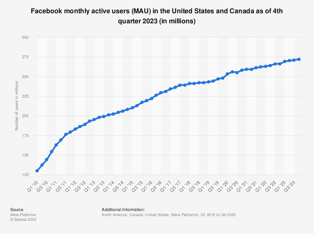 Statistic: Facebook monthly active users (MAU) in the United States and Canada as of 3rd quarter 2022 (in millions) | Statista