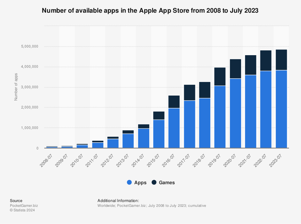 Statistic: Number of available apps in the Apple App Store from 2008 to 2022 | Statista