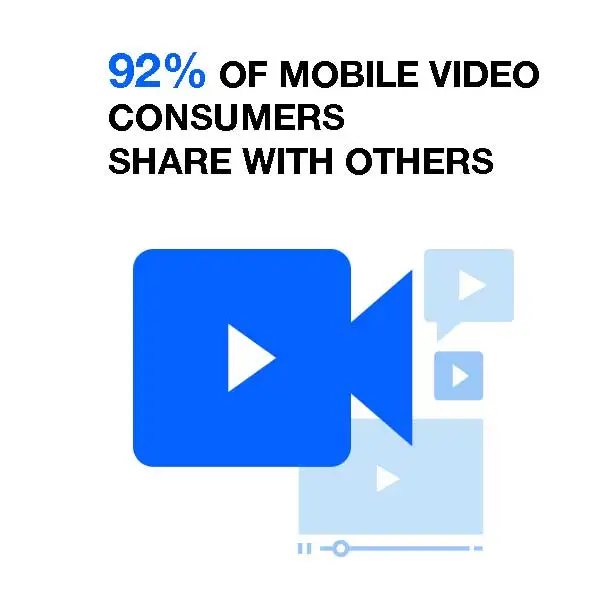 92 percent of mobile customers share videos with others 92 percent of mobile customers share videos with others