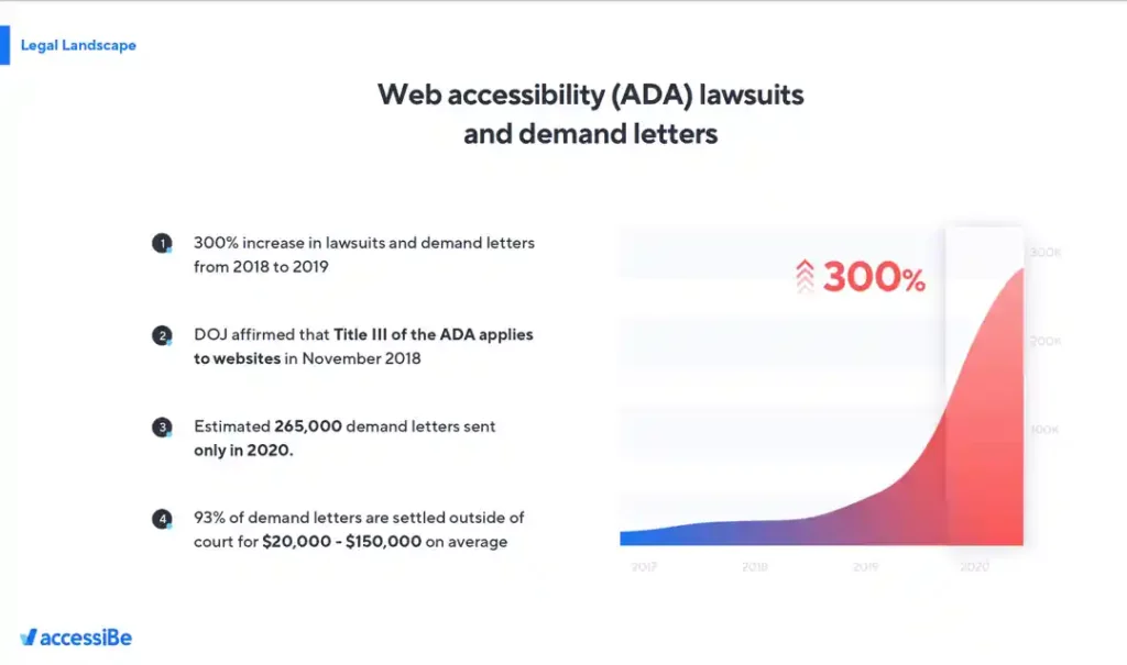 accessibel web accessibility lawsuits demand letters
