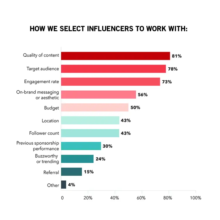 blaksheep creative how do we determine which influencers to work with