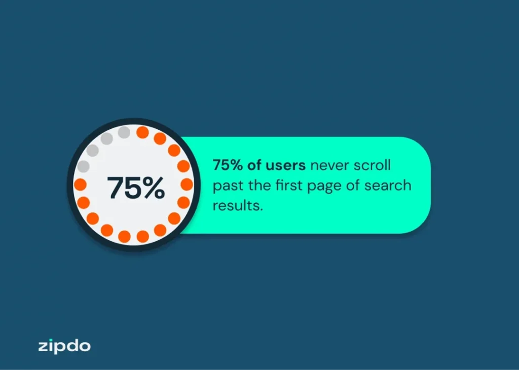 blue graphic showing 75 percent with text about users not scrolling past first page