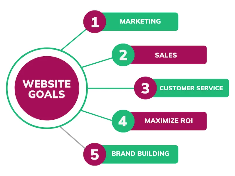 common website goals