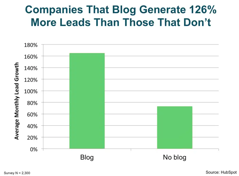 companies that blog vs those who dont copywriting services
