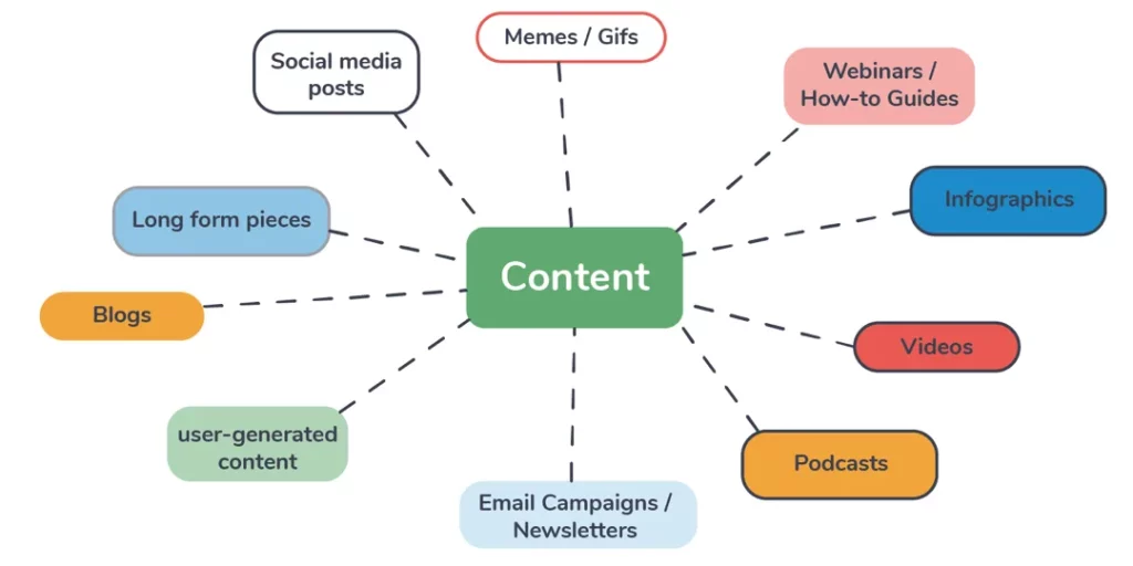 different types of content marketers can create for you