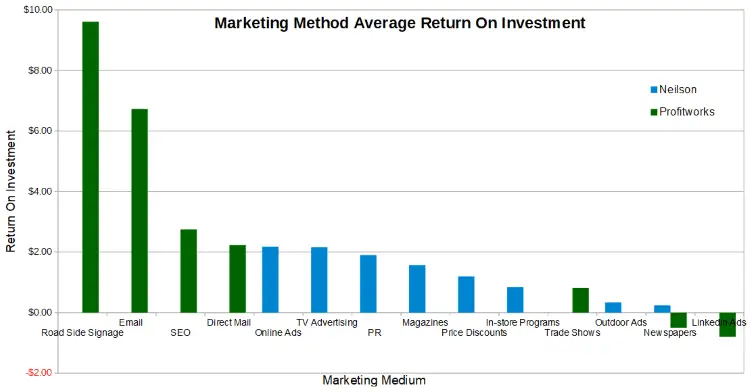 digital marketing return on investment statistics 2021