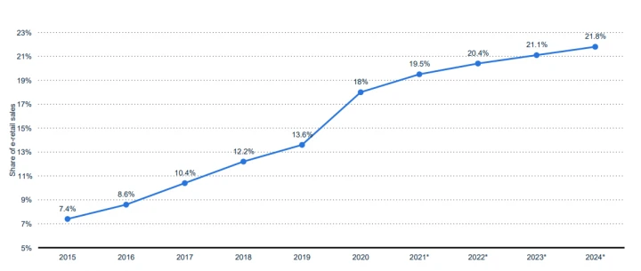 digital marketing survey 2022 results