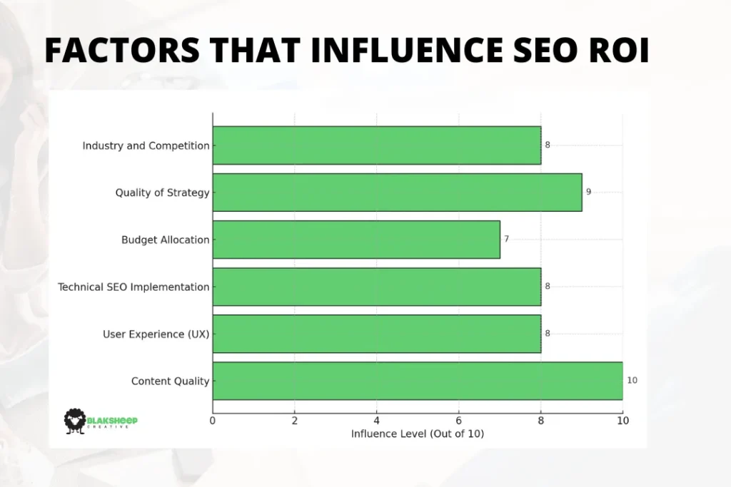 factors that influence marketing roi