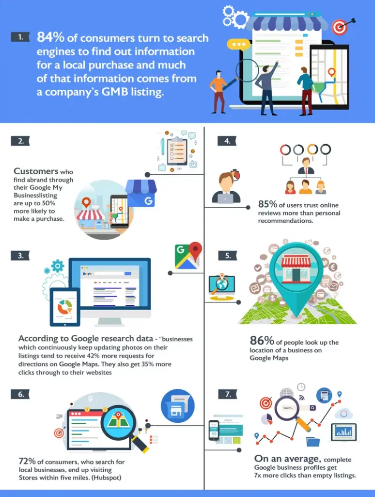google my business setup service denham springs statistics
