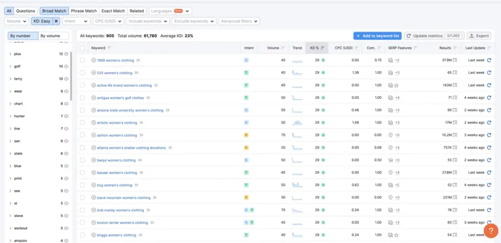 high volume low competition keywords