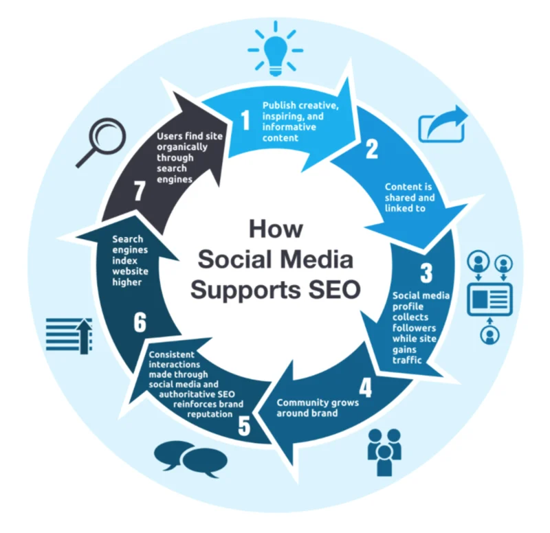 how social media affects seo