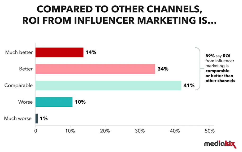 influencer marketing roi statistic 2022