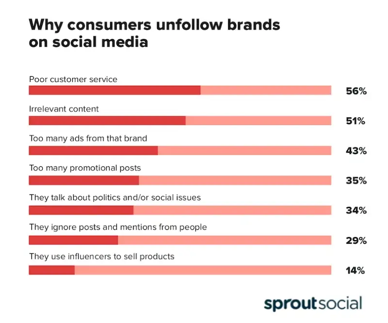 irrelevant content unfollow social media graph statistics 2022