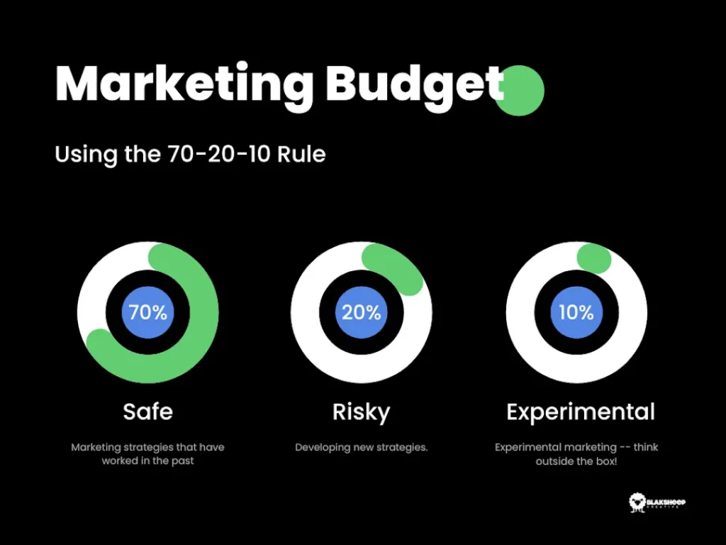 marketing budget 70 20 10 rule