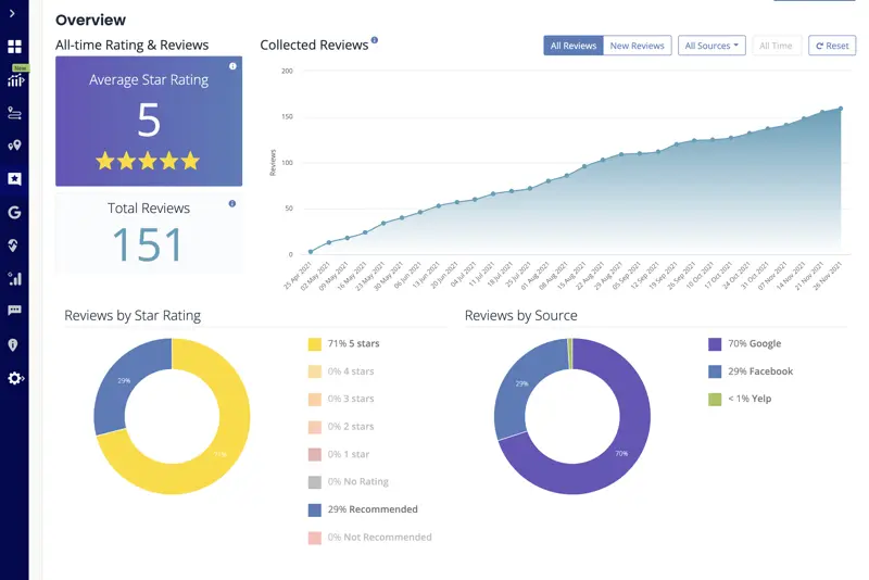 reputation management online review dashboard by blaksheep creative