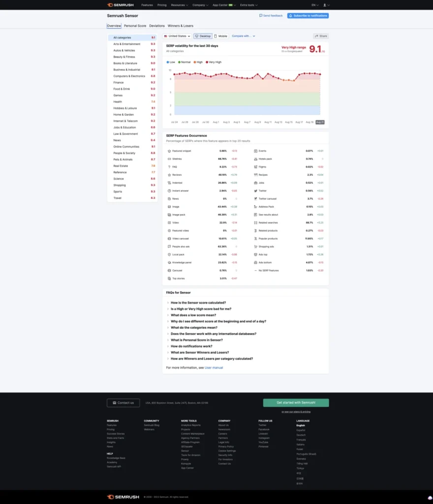 semrush algorithm sensor overview