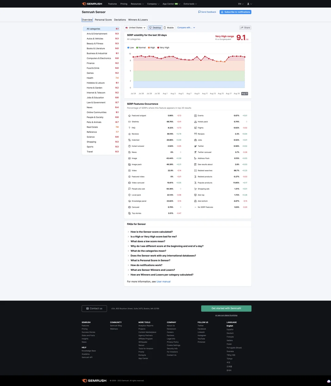 semrush algorithm sensor overview