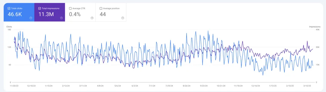 seo graph blaksheep creaive high impressions
