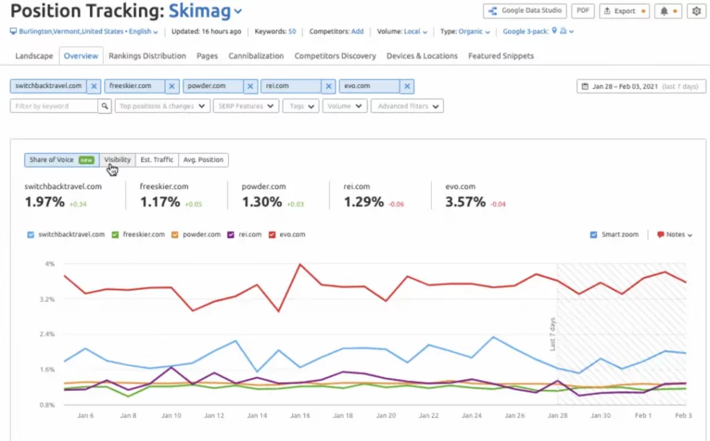 share of voice semrush blaksheep creative metric