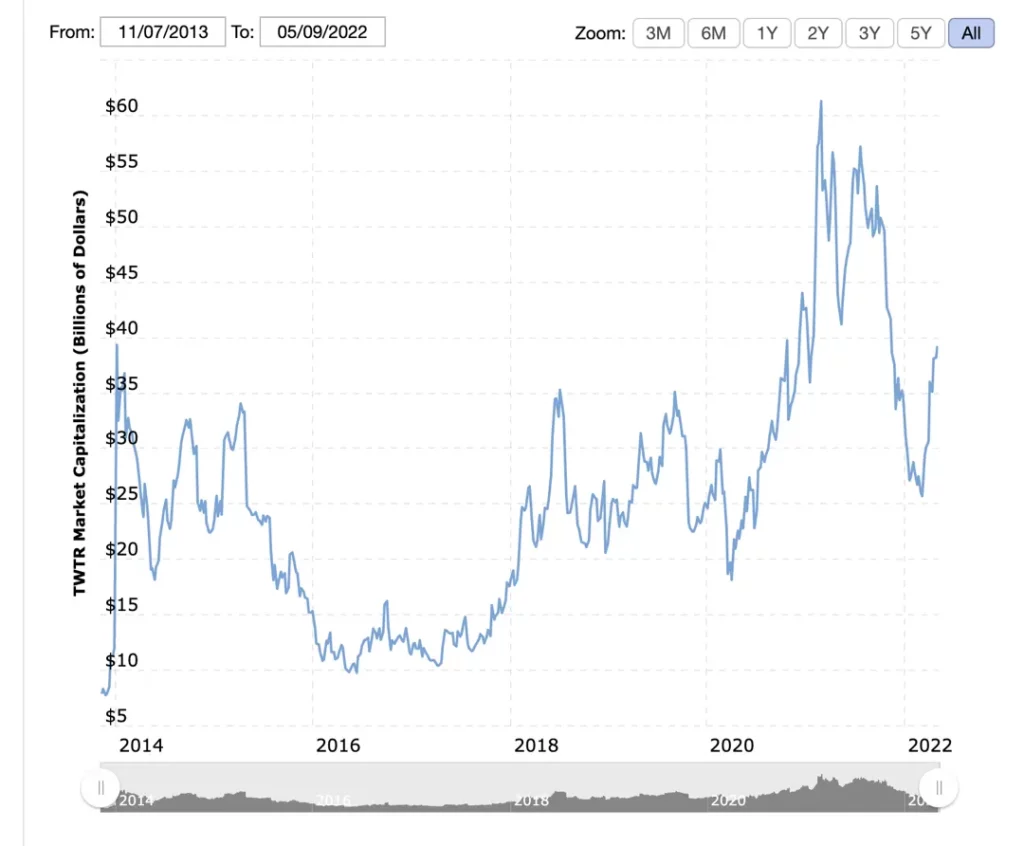 twitter value over time
