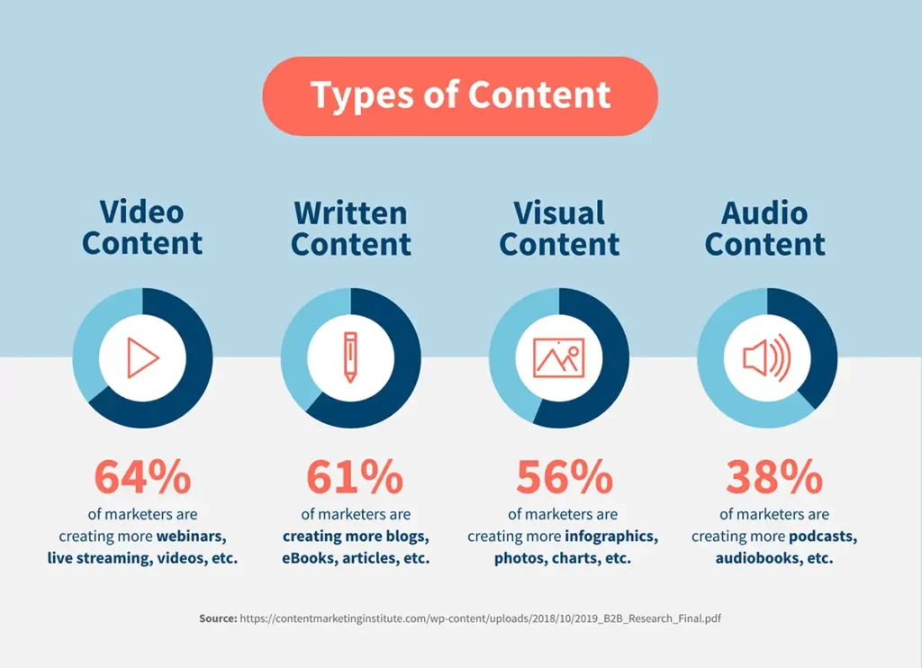 types of content marketing