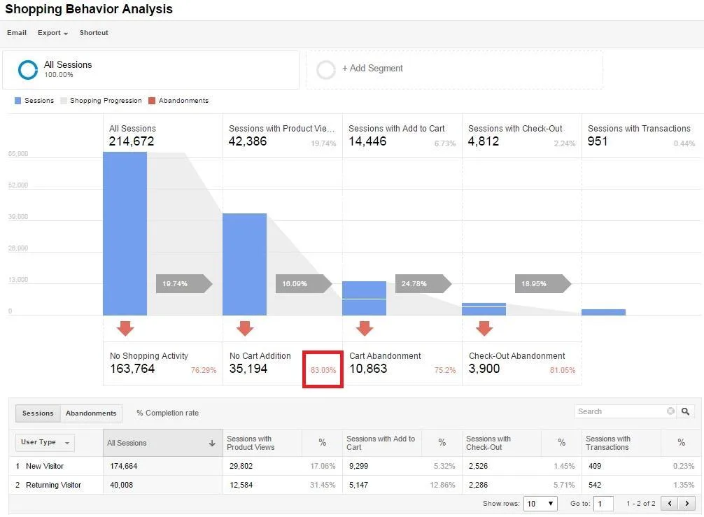 what is cart abandonment conversion tracking